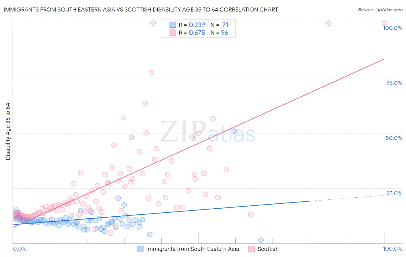 Immigrants from South Eastern Asia vs Scottish Disability Age 35 to 64