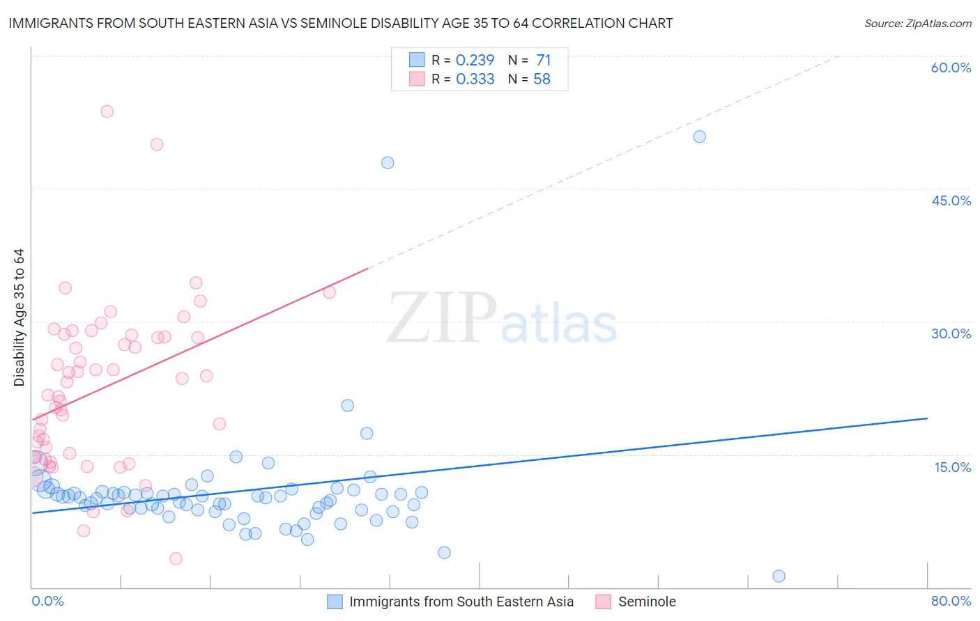 Immigrants from South Eastern Asia vs Seminole Disability Age 35 to 64