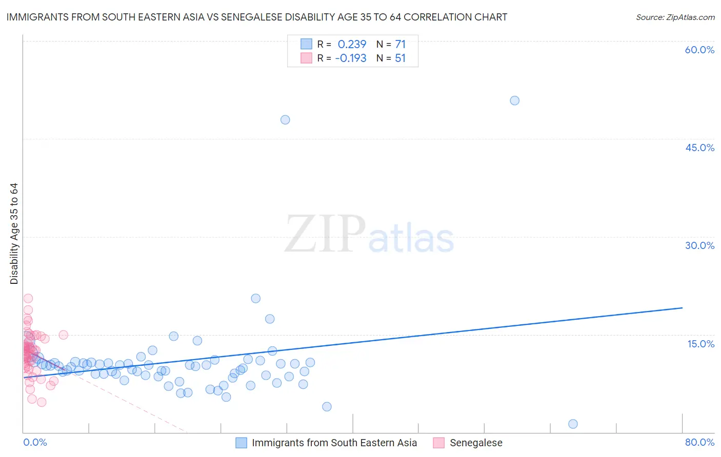 Immigrants from South Eastern Asia vs Senegalese Disability Age 35 to 64