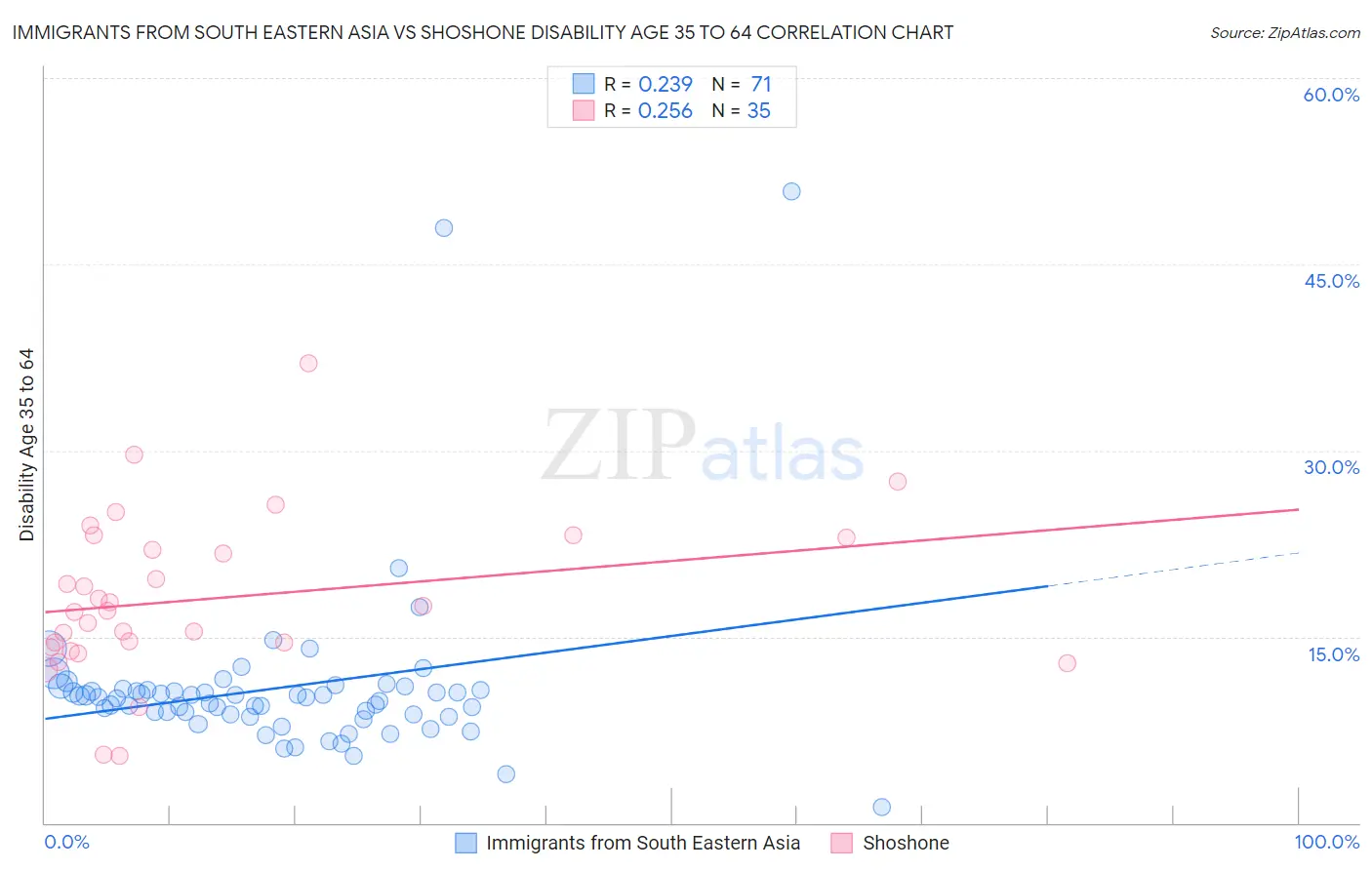 Immigrants from South Eastern Asia vs Shoshone Disability Age 35 to 64