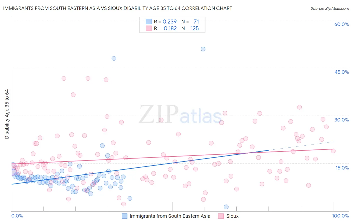 Immigrants from South Eastern Asia vs Sioux Disability Age 35 to 64