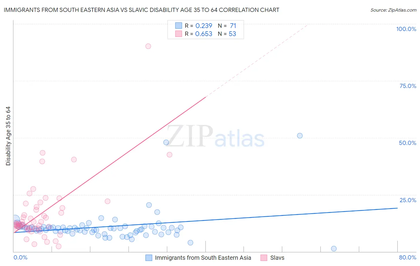 Immigrants from South Eastern Asia vs Slavic Disability Age 35 to 64
