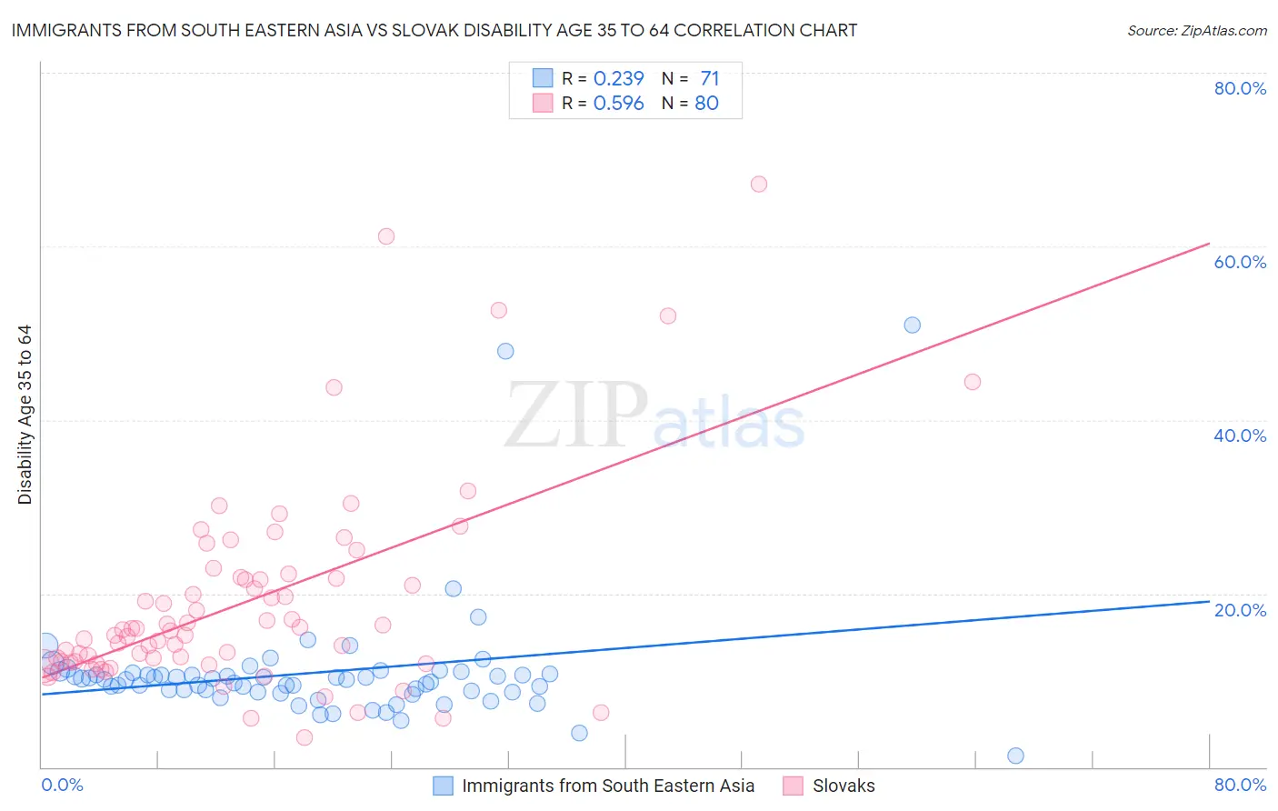 Immigrants from South Eastern Asia vs Slovak Disability Age 35 to 64