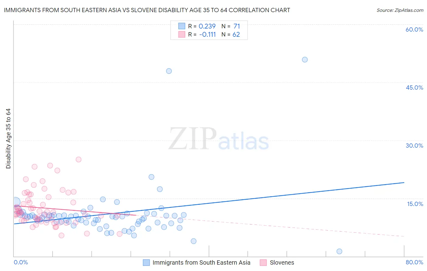 Immigrants from South Eastern Asia vs Slovene Disability Age 35 to 64