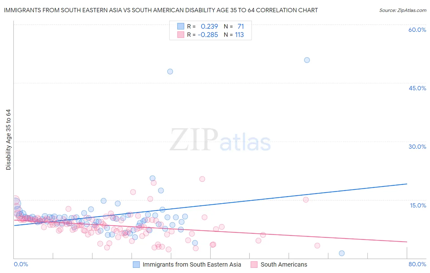 Immigrants from South Eastern Asia vs South American Disability Age 35 to 64