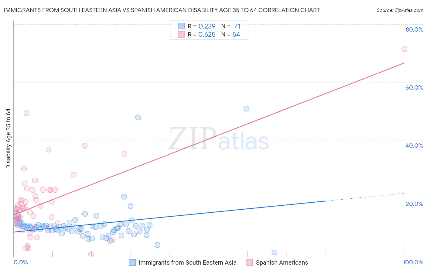 Immigrants from South Eastern Asia vs Spanish American Disability Age 35 to 64