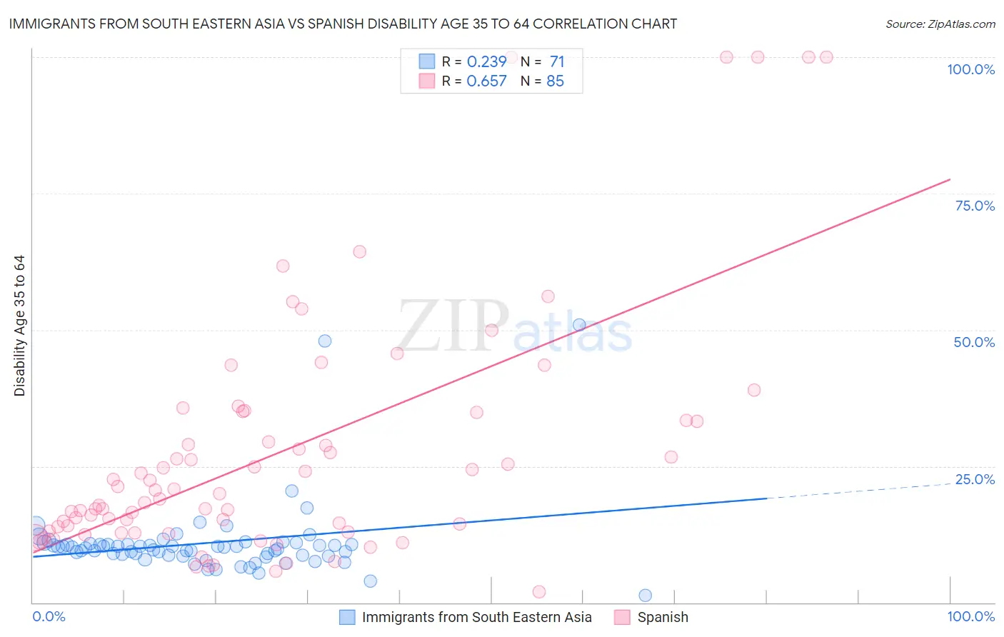 Immigrants from South Eastern Asia vs Spanish Disability Age 35 to 64