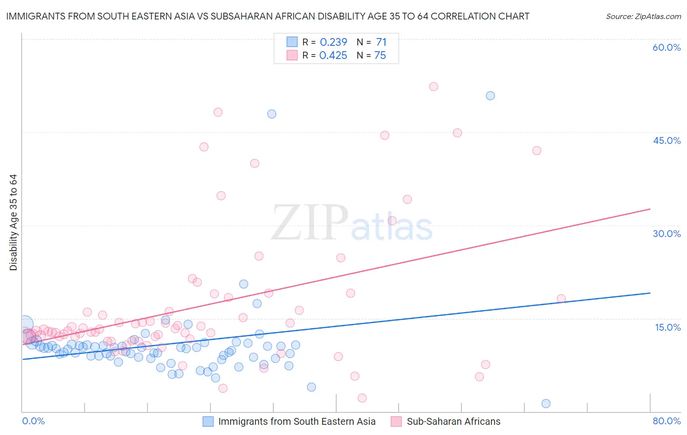 Immigrants from South Eastern Asia vs Subsaharan African Disability Age 35 to 64