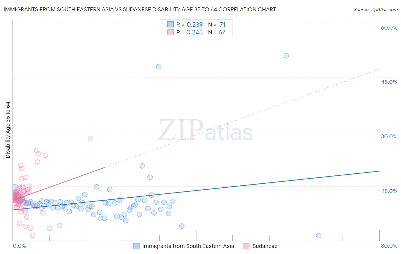 Immigrants from South Eastern Asia vs Sudanese Disability Age 35 to 64