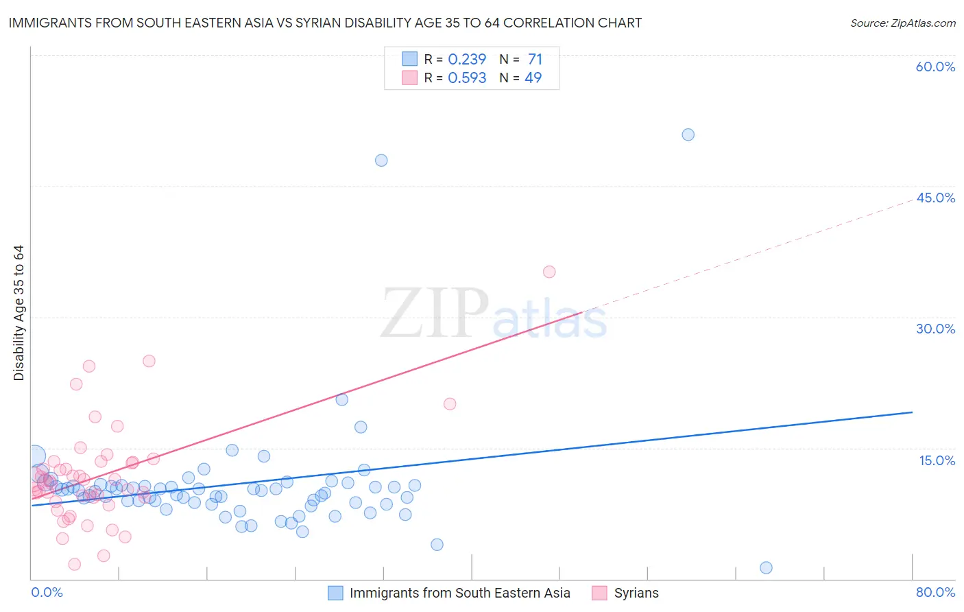 Immigrants from South Eastern Asia vs Syrian Disability Age 35 to 64