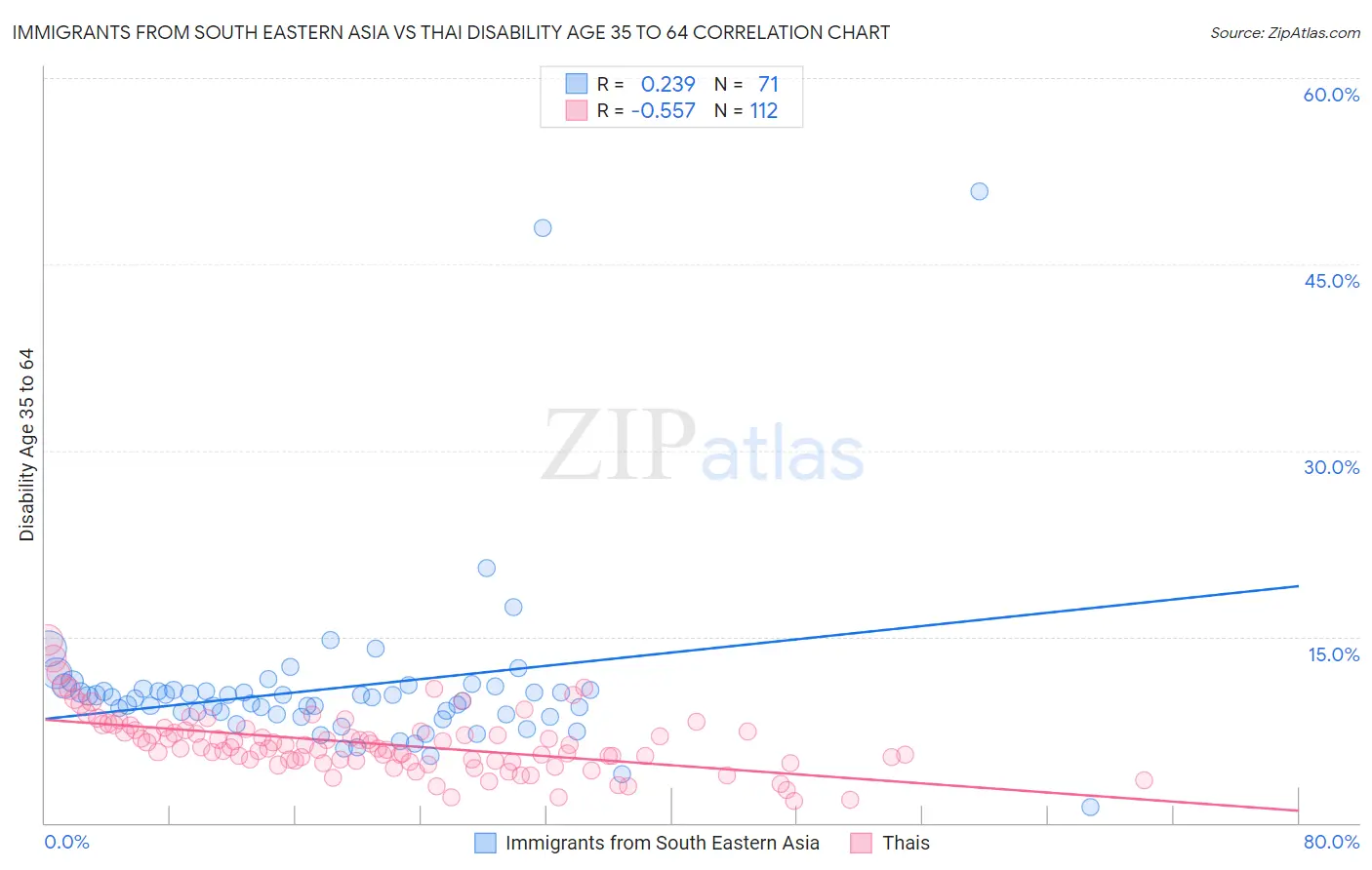 Immigrants from South Eastern Asia vs Thai Disability Age 35 to 64