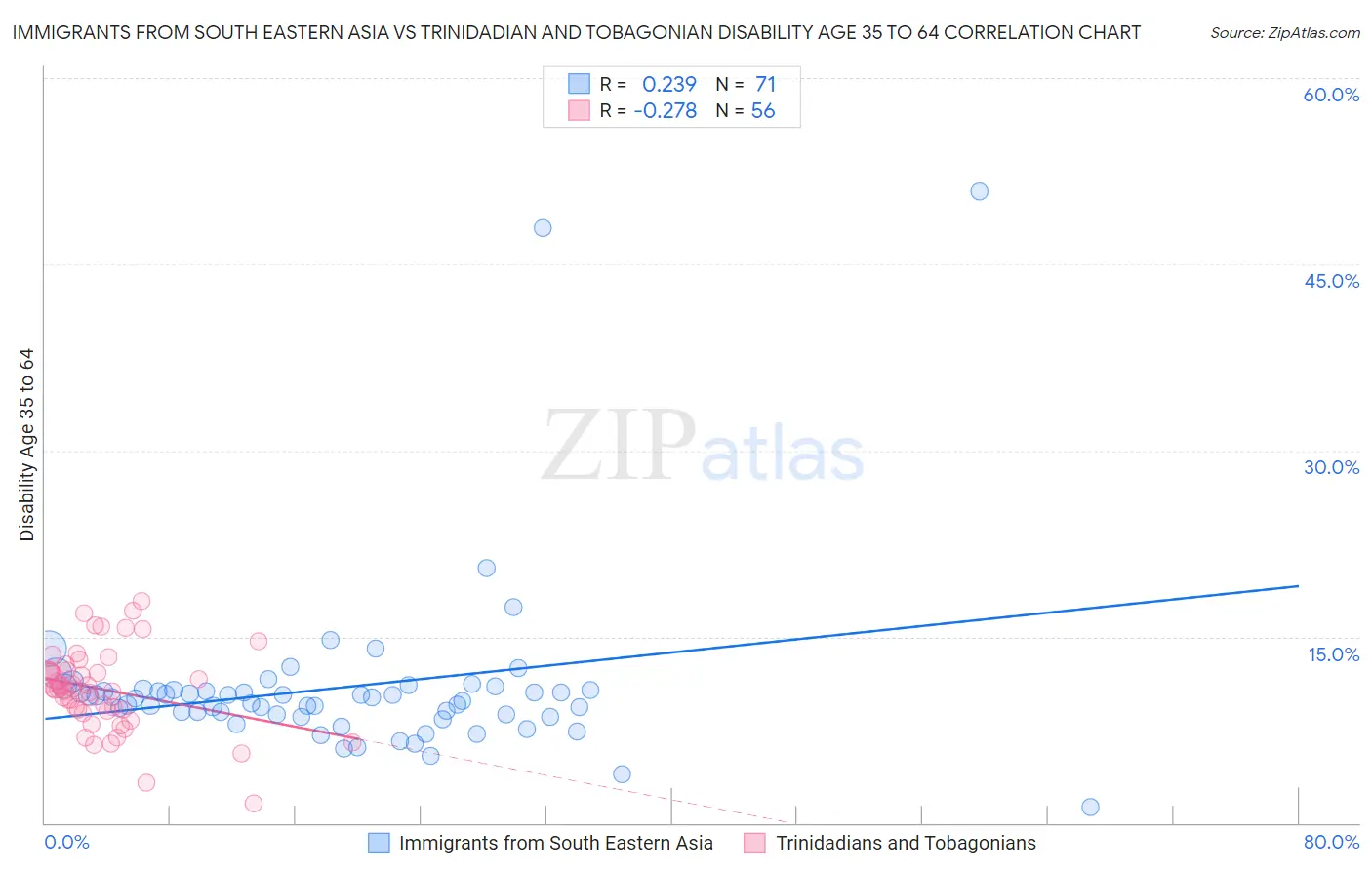 Immigrants from South Eastern Asia vs Trinidadian and Tobagonian Disability Age 35 to 64