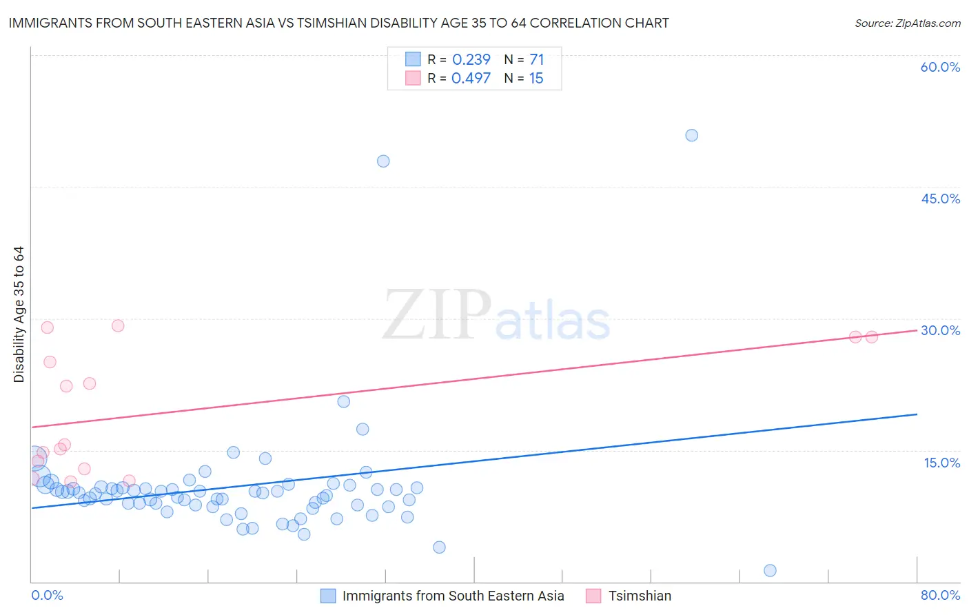 Immigrants from South Eastern Asia vs Tsimshian Disability Age 35 to 64