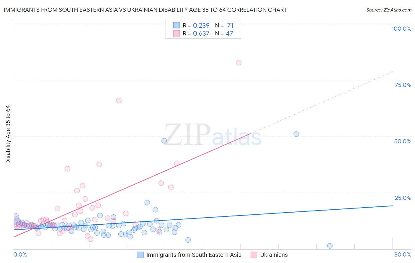 Immigrants from South Eastern Asia vs Ukrainian Disability Age 35 to 64