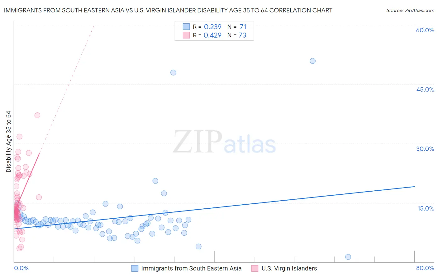 Immigrants from South Eastern Asia vs U.S. Virgin Islander Disability Age 35 to 64