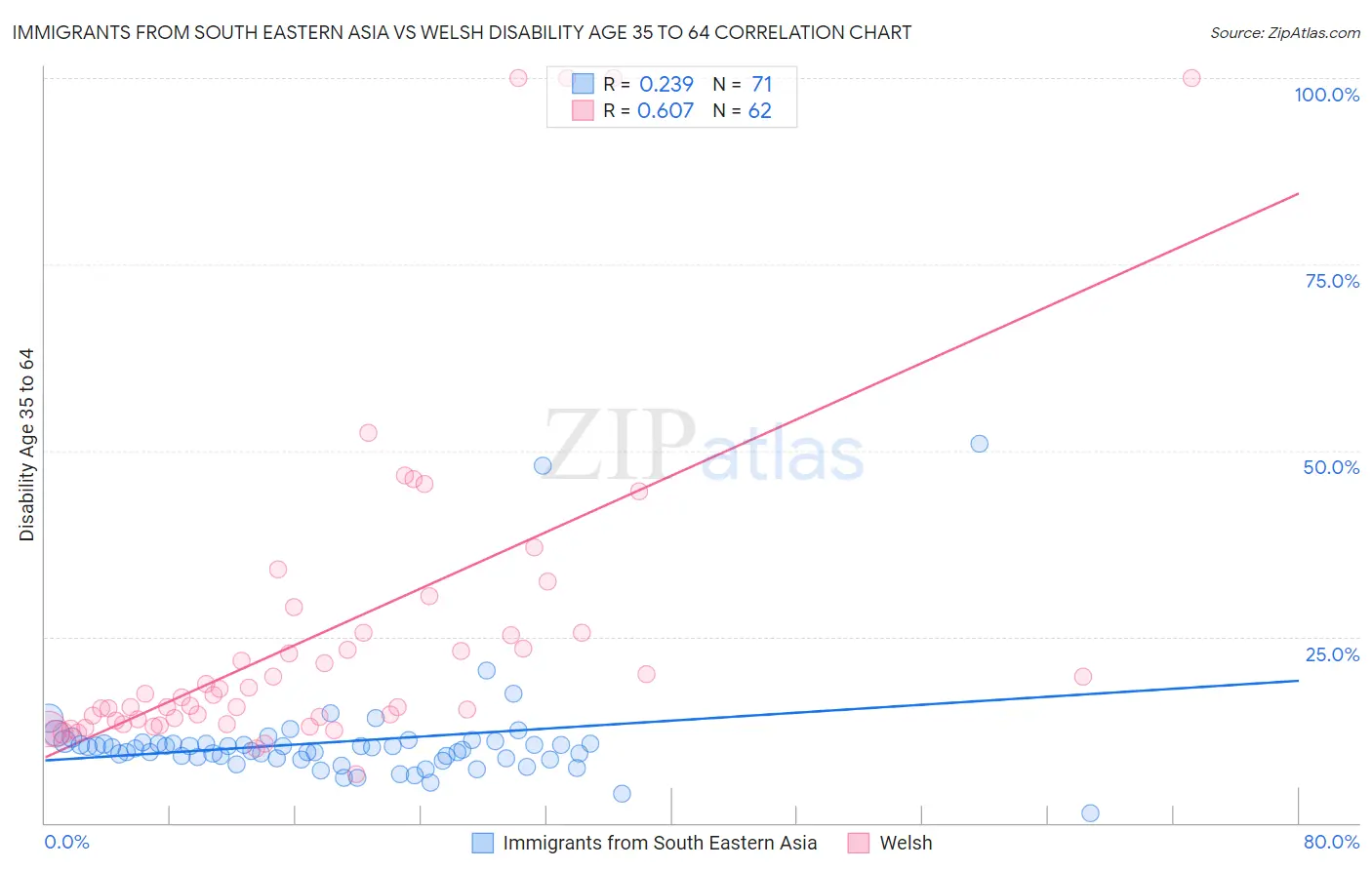 Immigrants from South Eastern Asia vs Welsh Disability Age 35 to 64