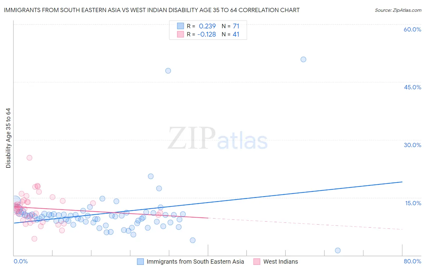 Immigrants from South Eastern Asia vs West Indian Disability Age 35 to 64