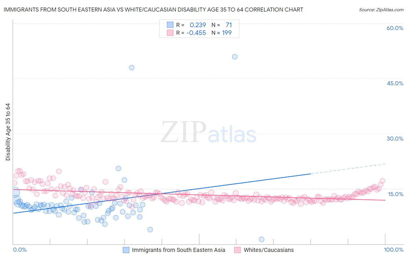 Immigrants from South Eastern Asia vs White/Caucasian Disability Age 35 to 64