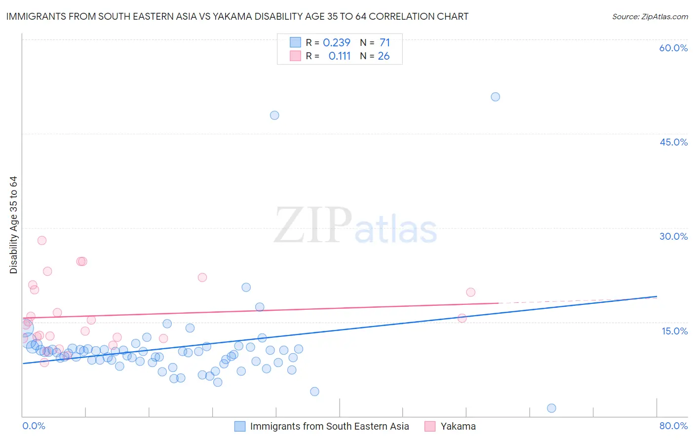 Immigrants from South Eastern Asia vs Yakama Disability Age 35 to 64