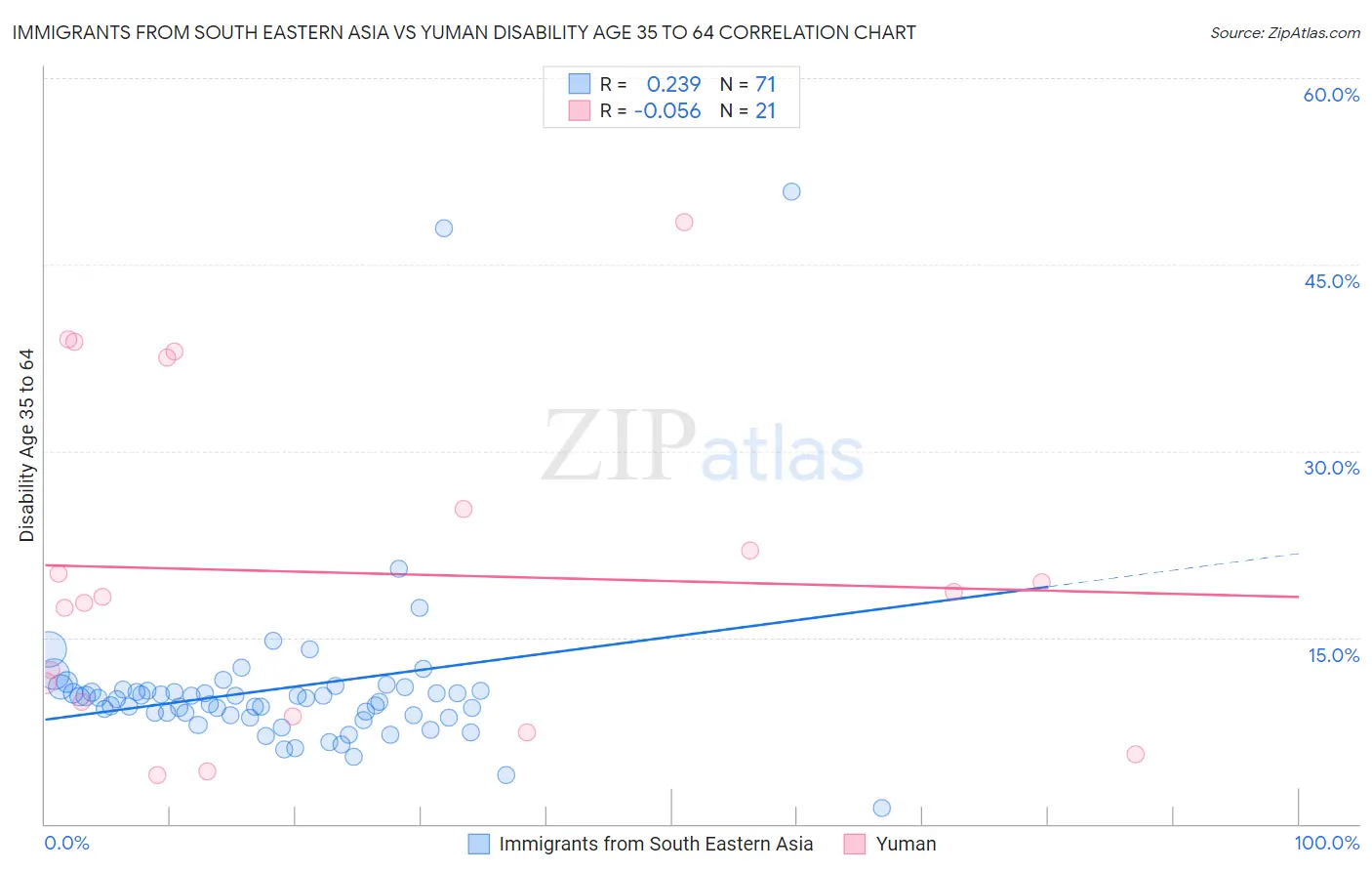 Immigrants from South Eastern Asia vs Yuman Disability Age 35 to 64