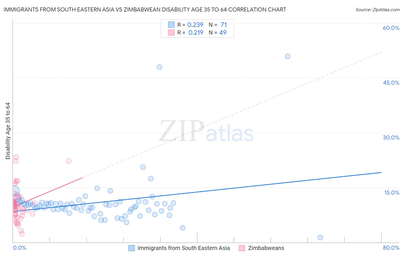 Immigrants from South Eastern Asia vs Zimbabwean Disability Age 35 to 64