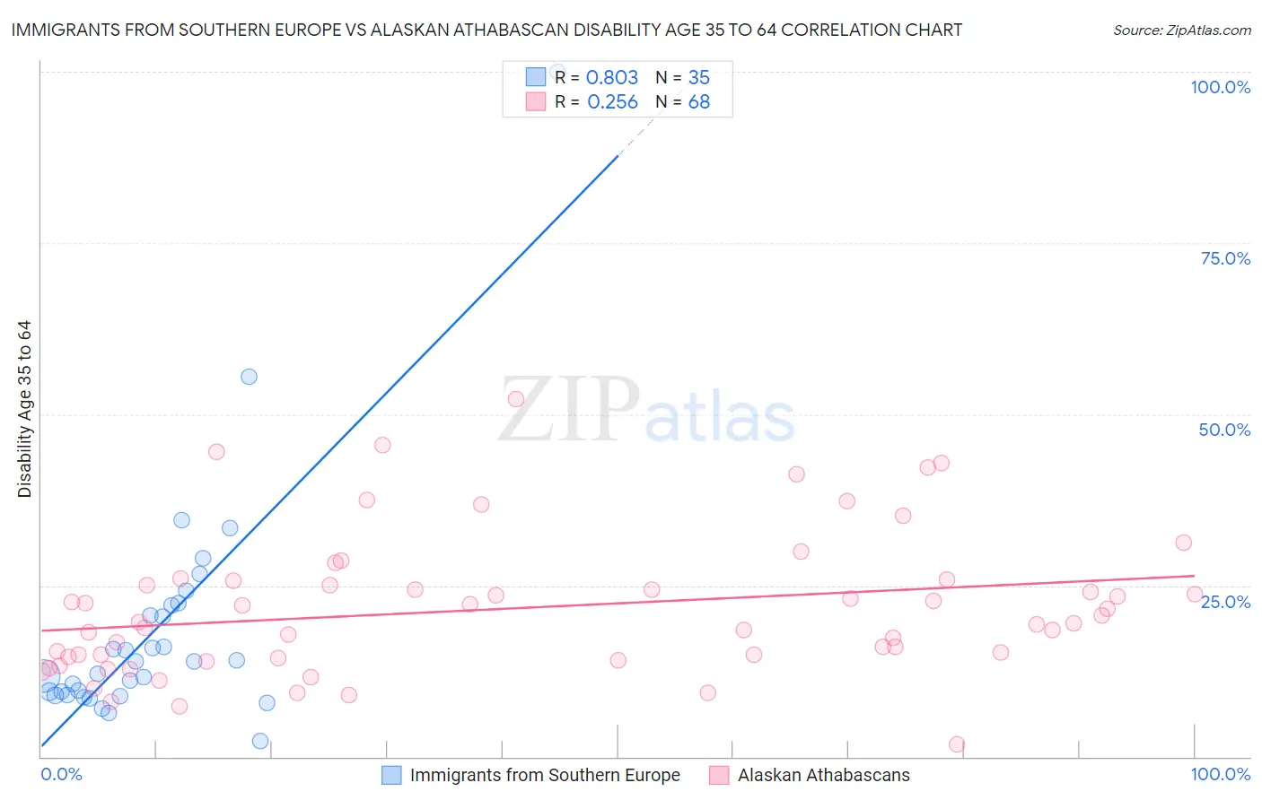 Immigrants from Southern Europe vs Alaskan Athabascan Disability Age 35 to 64