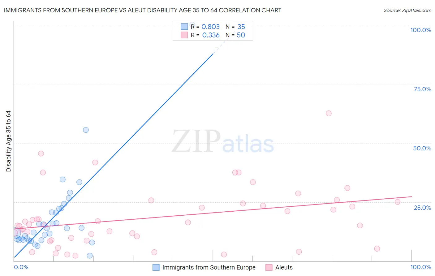 Immigrants from Southern Europe vs Aleut Disability Age 35 to 64