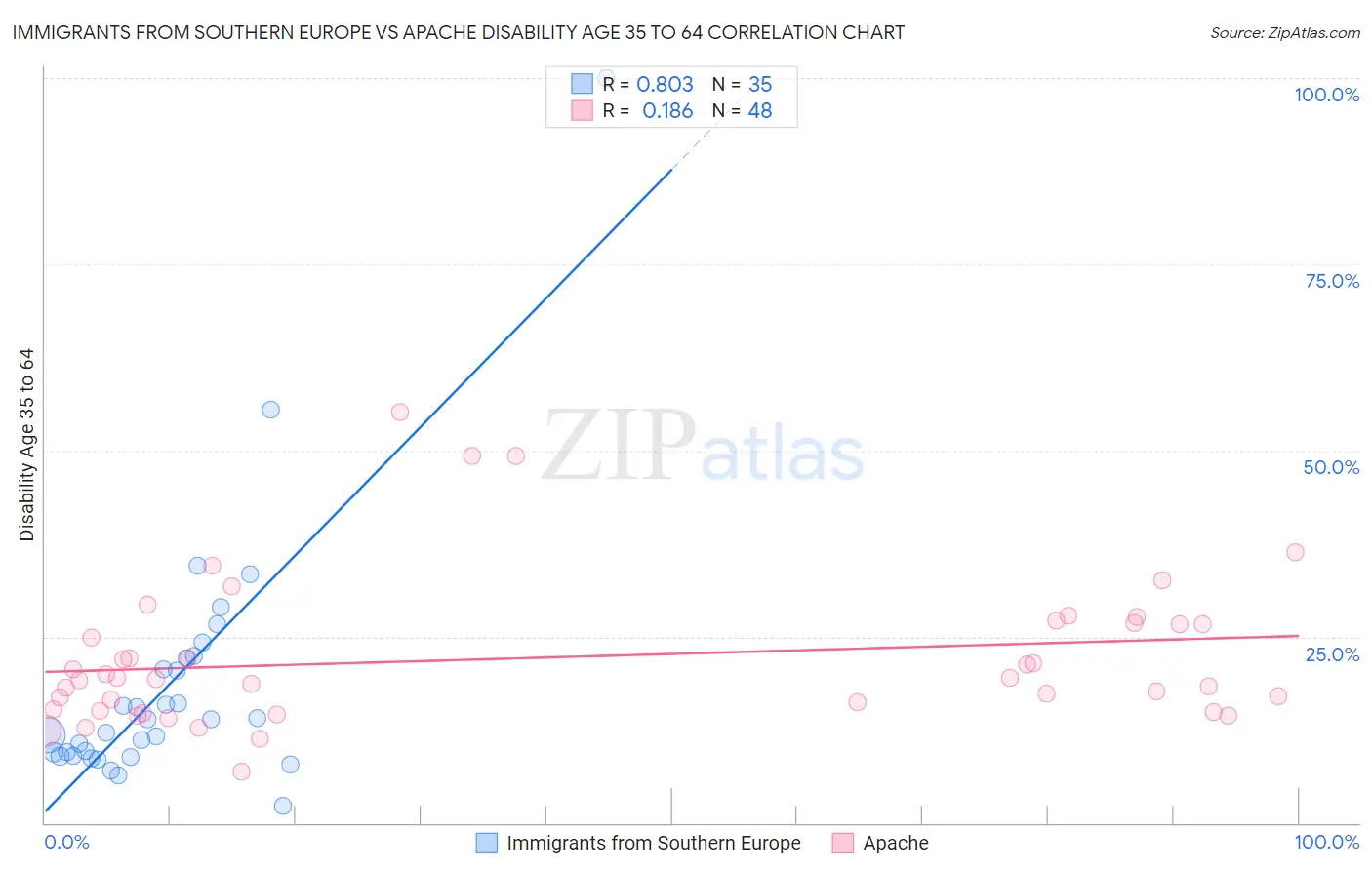 Immigrants from Southern Europe vs Apache Disability Age 35 to 64