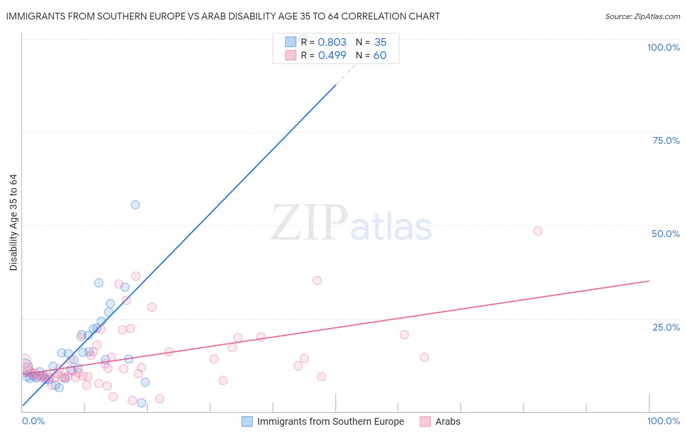 Immigrants from Southern Europe vs Arab Disability Age 35 to 64