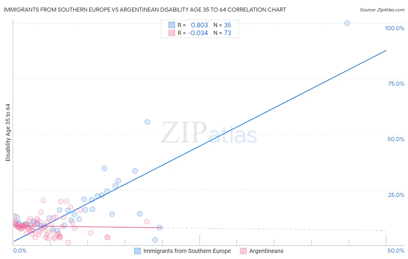 Immigrants from Southern Europe vs Argentinean Disability Age 35 to 64