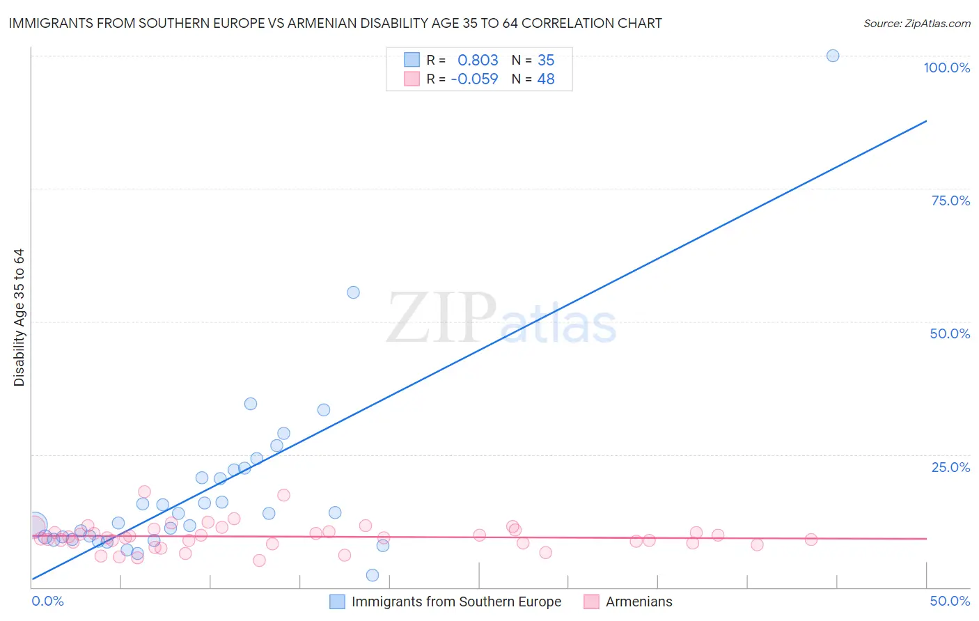 Immigrants from Southern Europe vs Armenian Disability Age 35 to 64