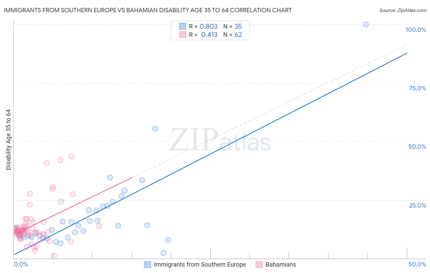 Immigrants from Southern Europe vs Bahamian Disability Age 35 to 64