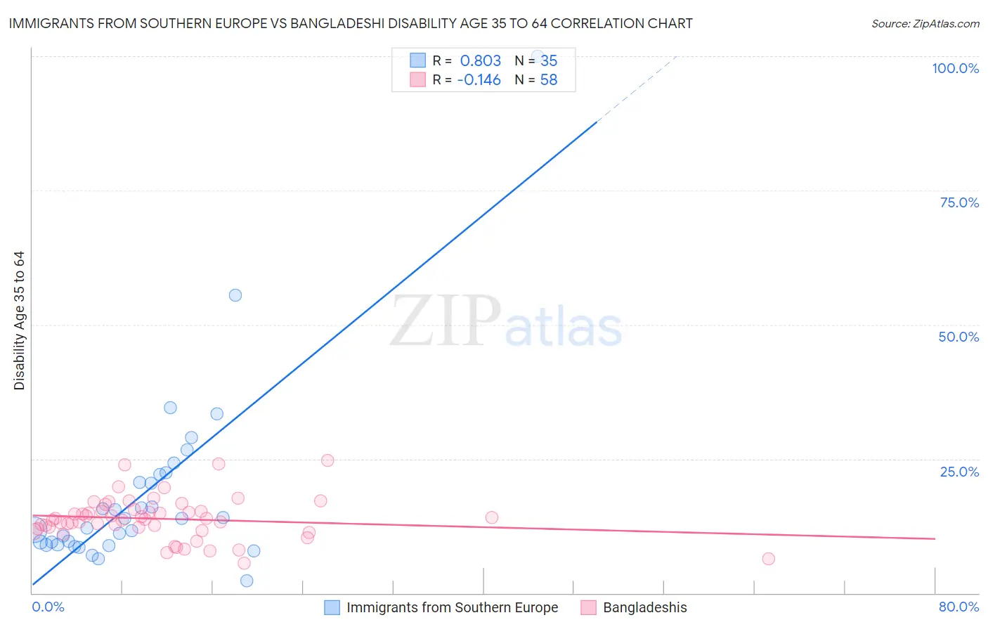 Immigrants from Southern Europe vs Bangladeshi Disability Age 35 to 64
