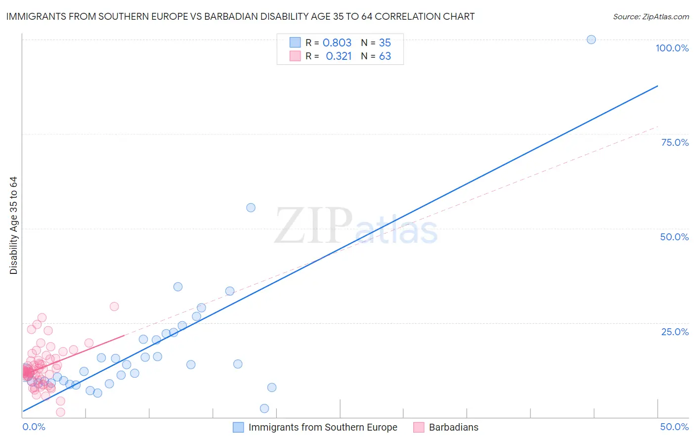 Immigrants from Southern Europe vs Barbadian Disability Age 35 to 64