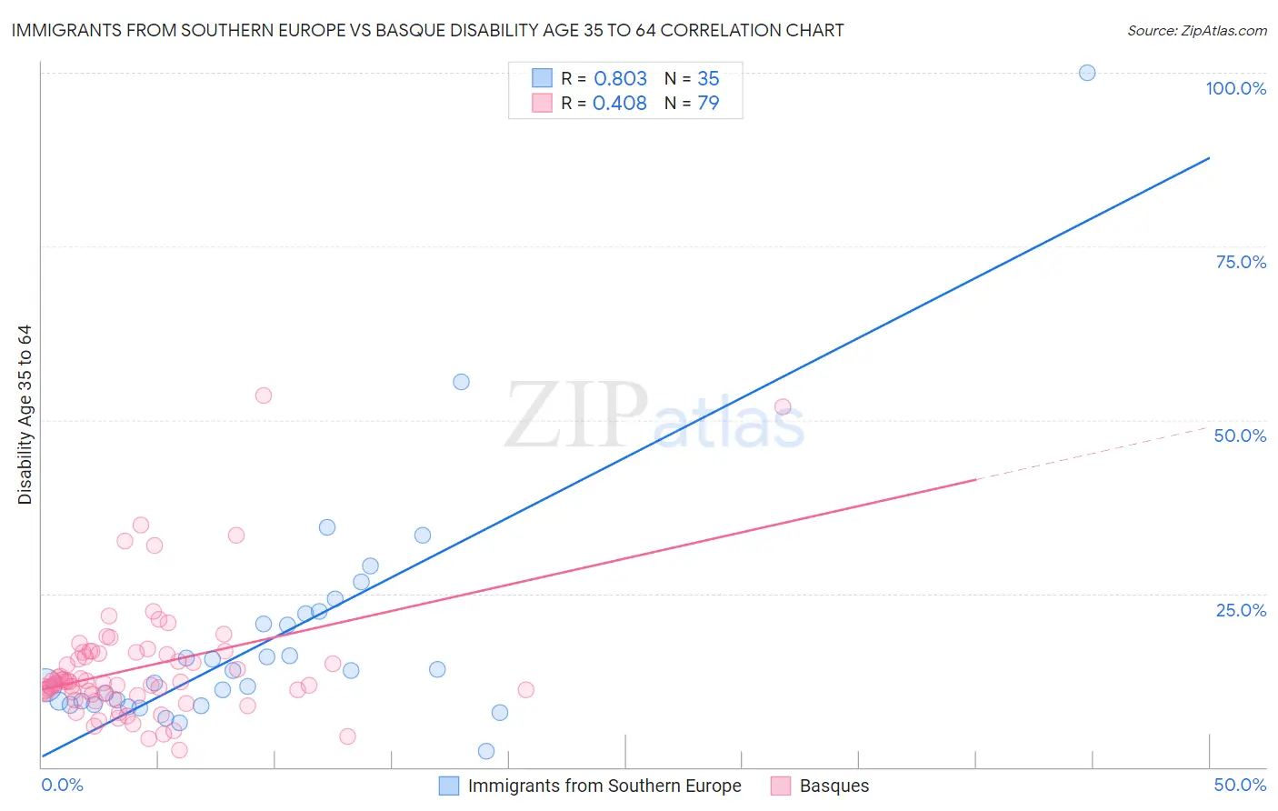 Immigrants from Southern Europe vs Basque Disability Age 35 to 64