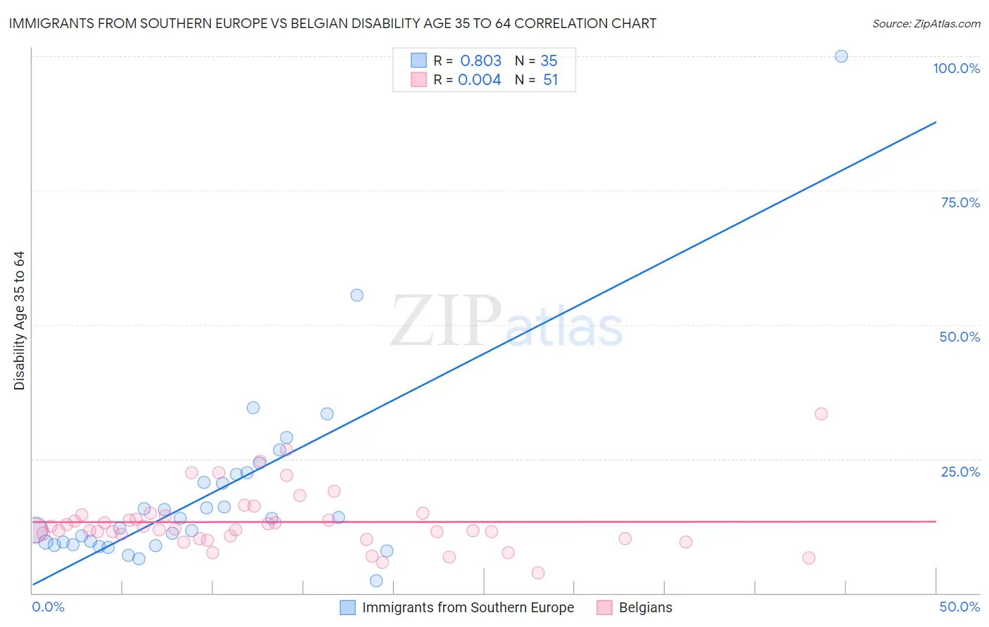 Immigrants from Southern Europe vs Belgian Disability Age 35 to 64