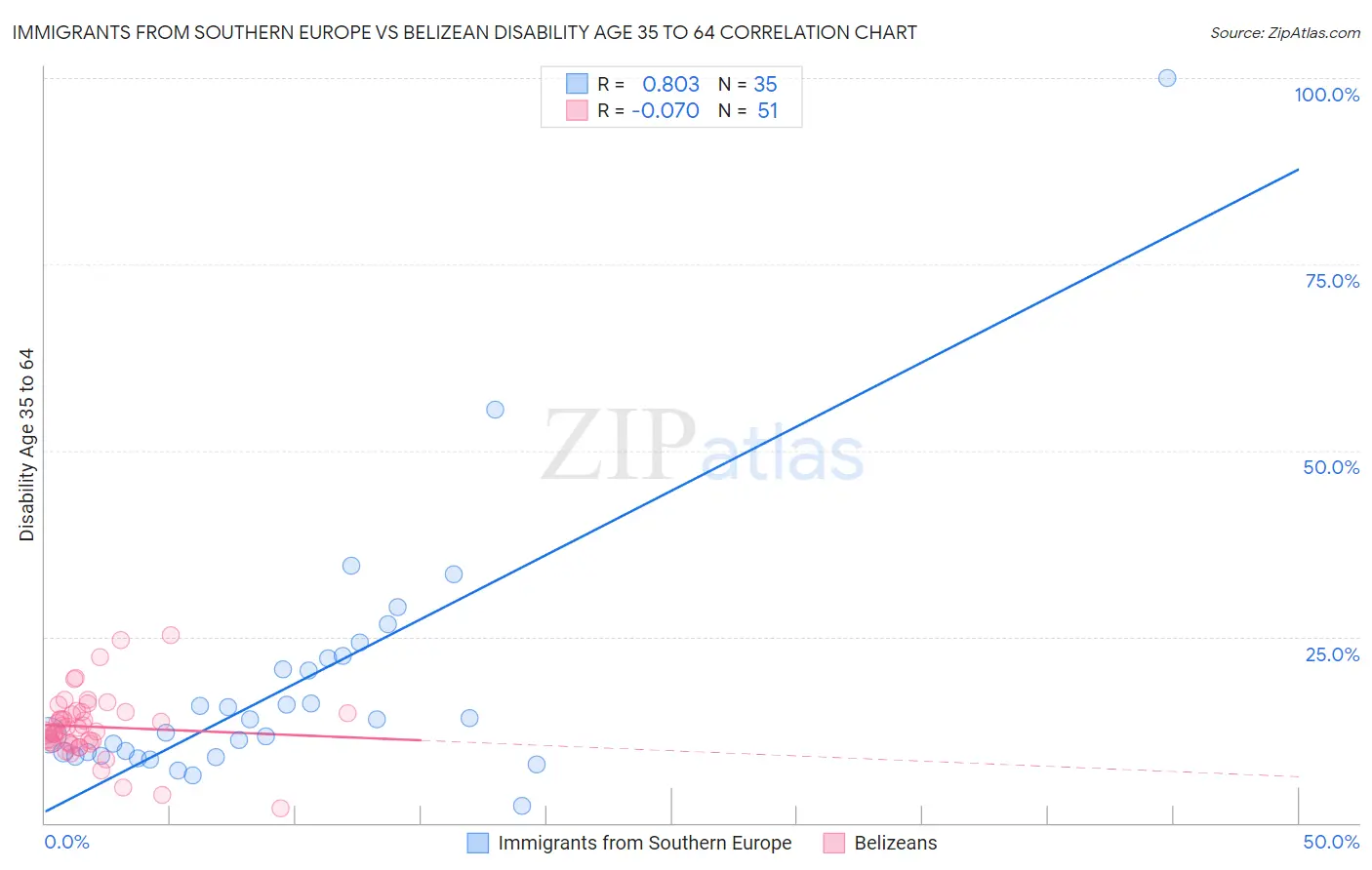 Immigrants from Southern Europe vs Belizean Disability Age 35 to 64