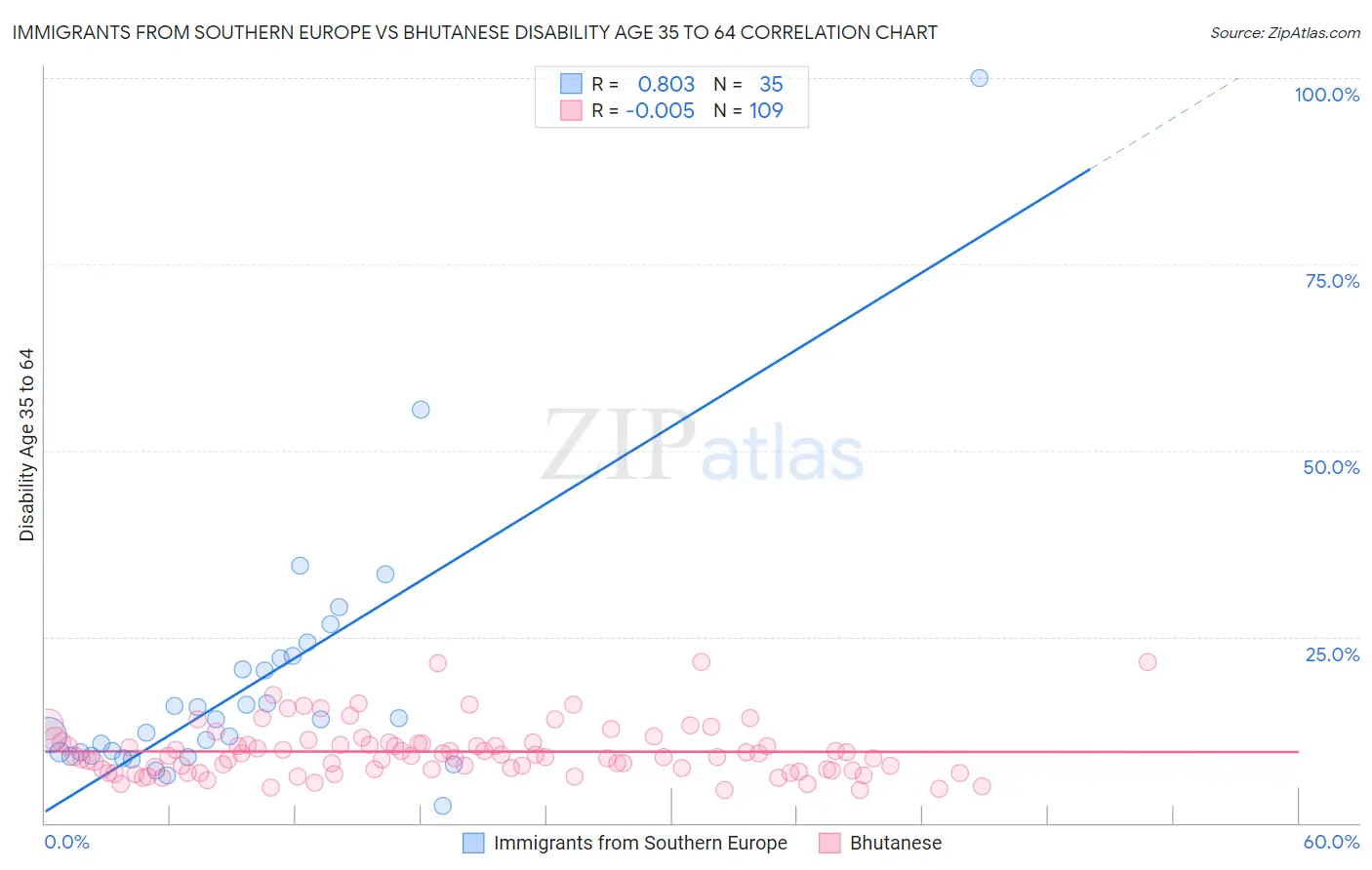 Immigrants from Southern Europe vs Bhutanese Disability Age 35 to 64