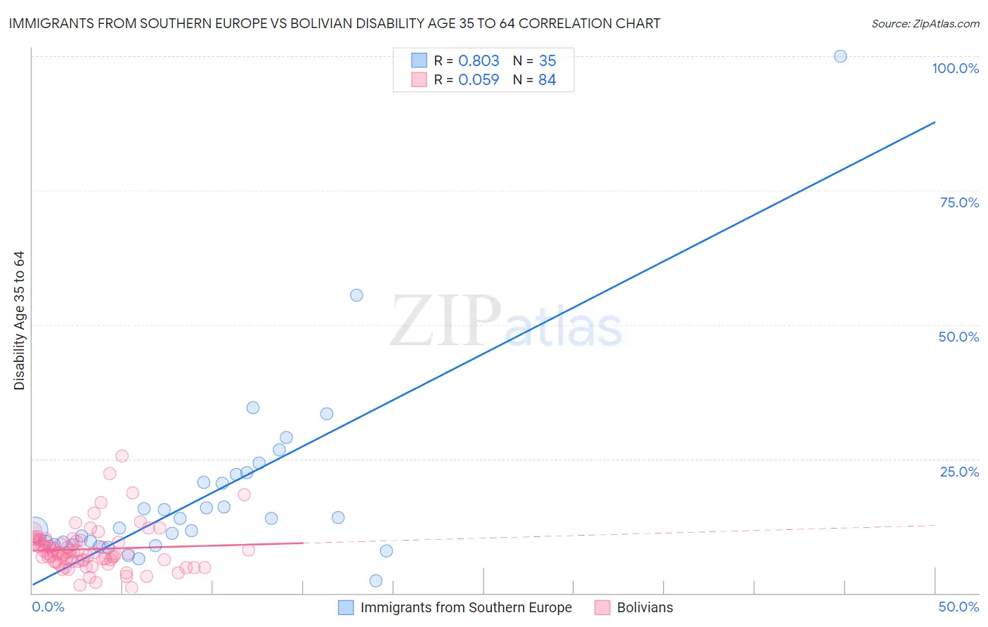 Immigrants from Southern Europe vs Bolivian Disability Age 35 to 64