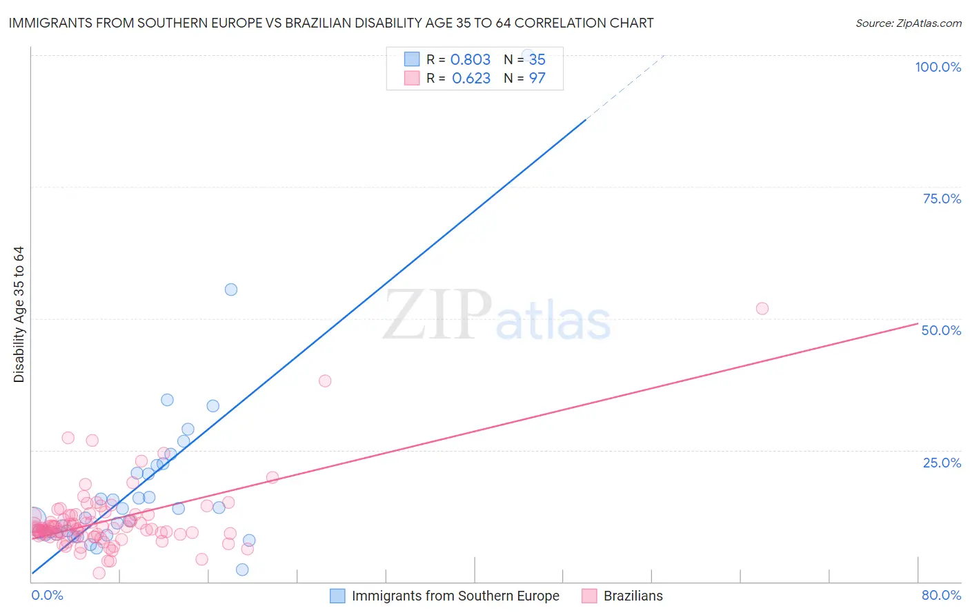 Immigrants from Southern Europe vs Brazilian Disability Age 35 to 64