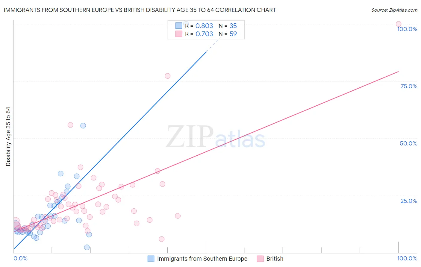 Immigrants from Southern Europe vs British Disability Age 35 to 64
