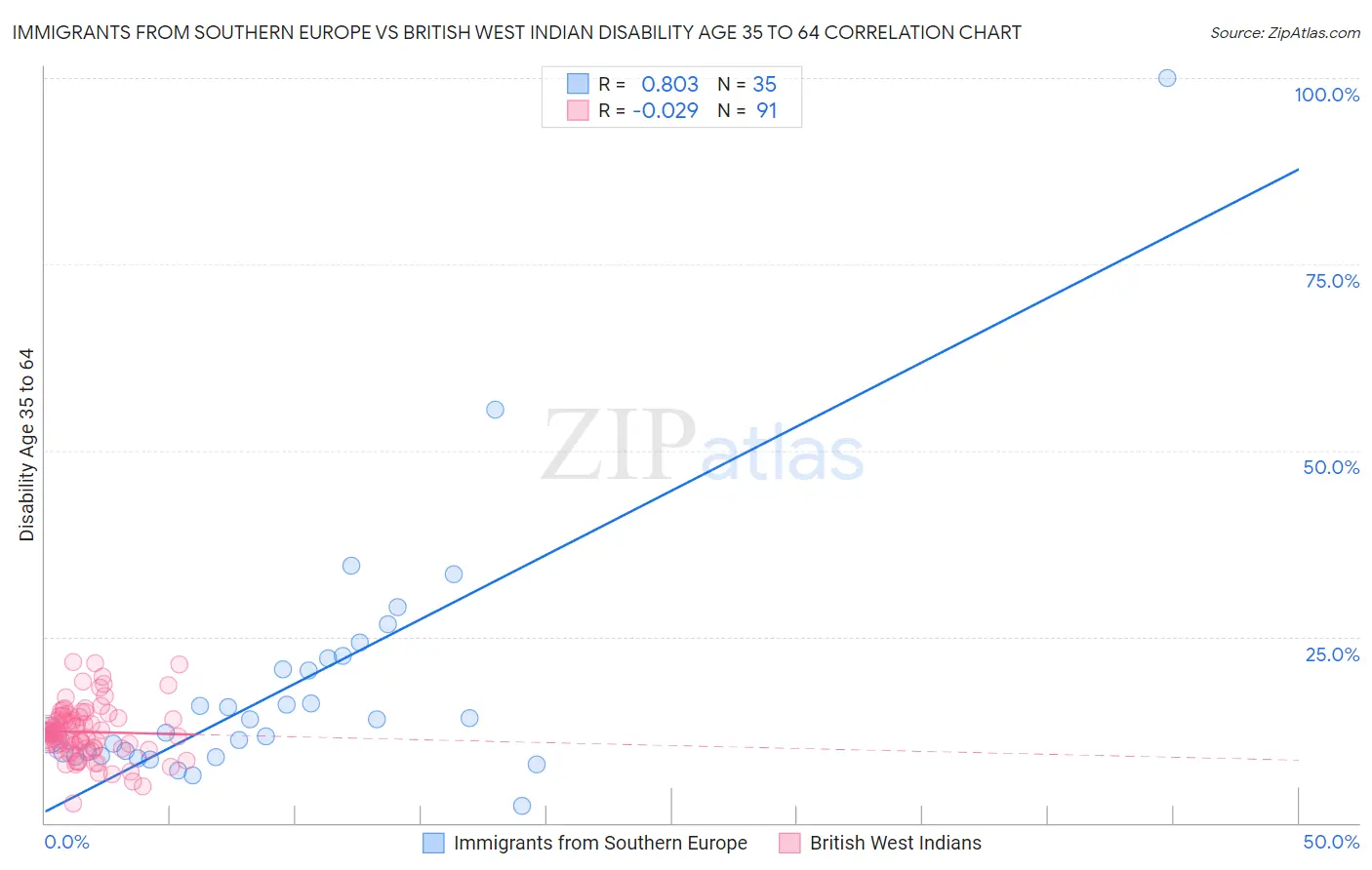 Immigrants from Southern Europe vs British West Indian Disability Age 35 to 64