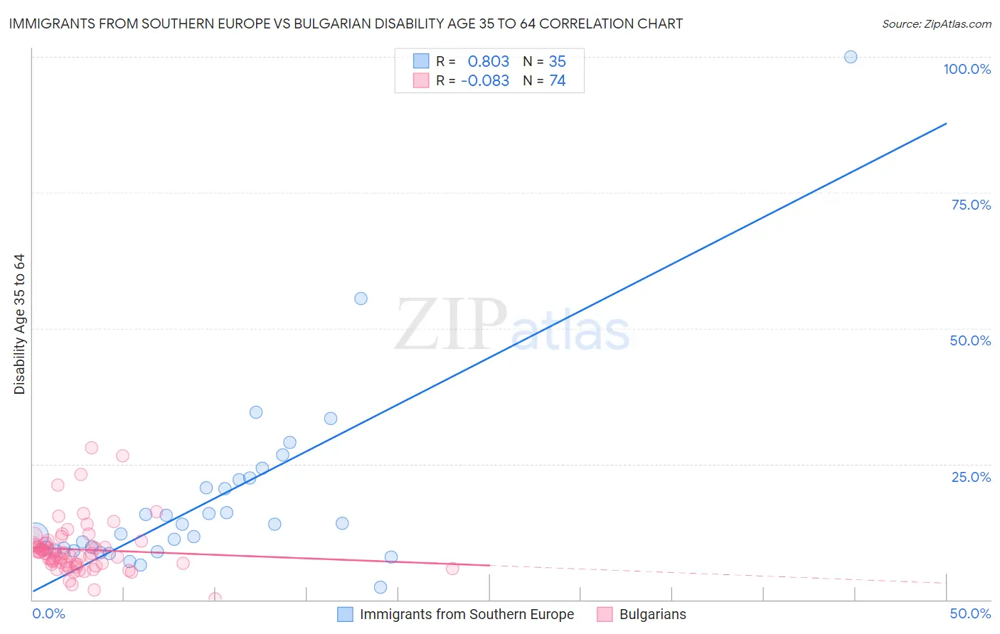 Immigrants from Southern Europe vs Bulgarian Disability Age 35 to 64