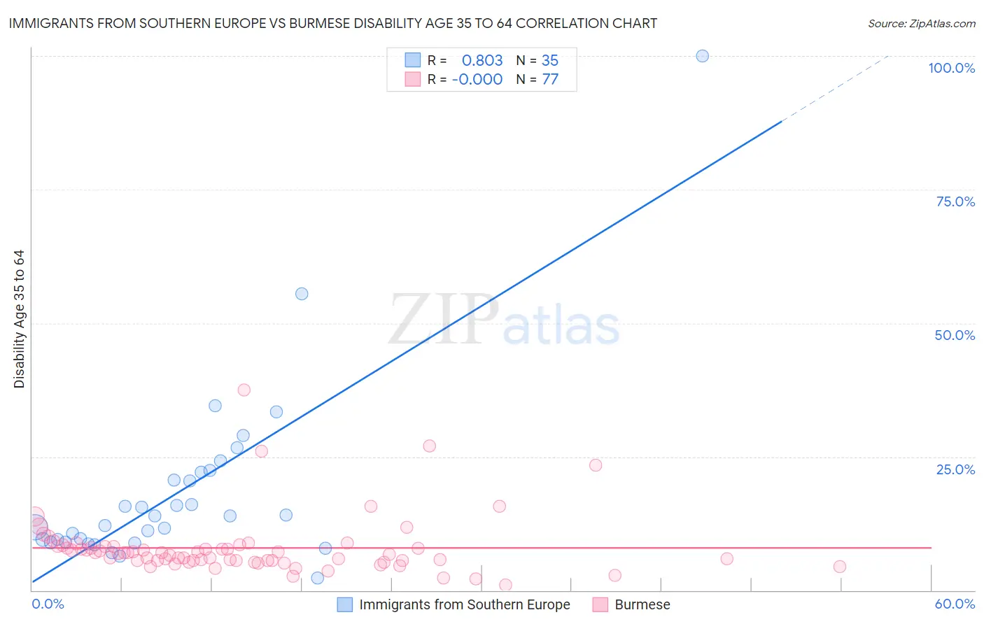Immigrants from Southern Europe vs Burmese Disability Age 35 to 64