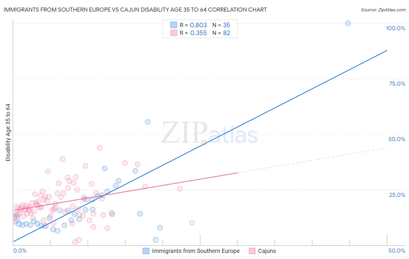 Immigrants from Southern Europe vs Cajun Disability Age 35 to 64