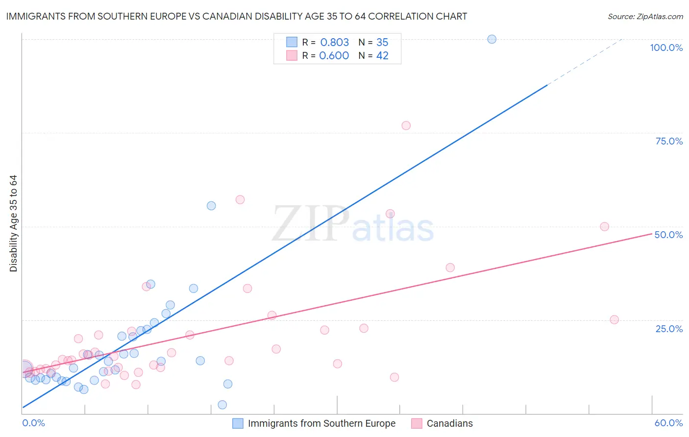 Immigrants from Southern Europe vs Canadian Disability Age 35 to 64