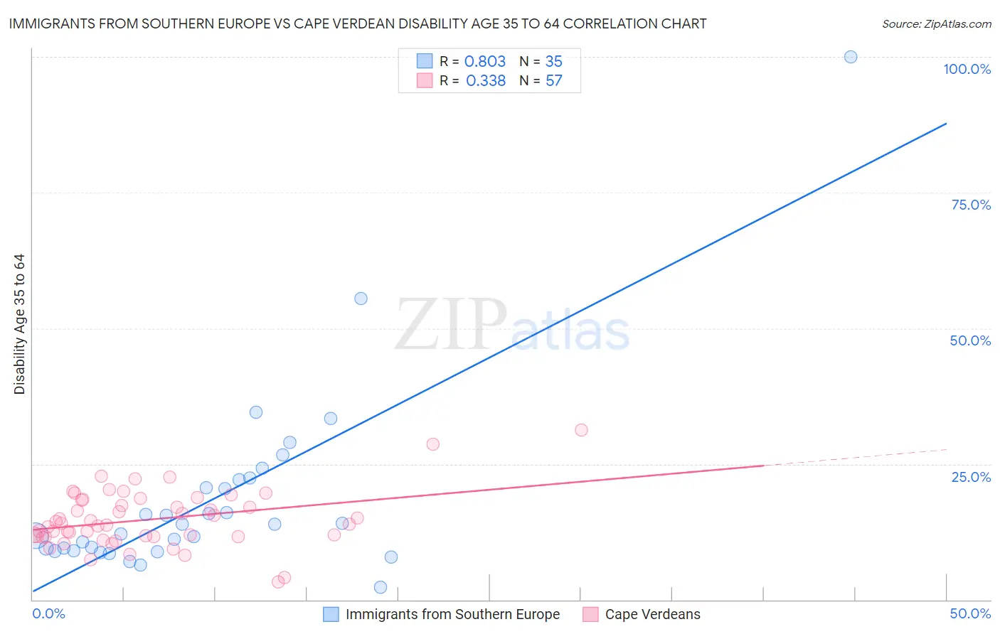 Immigrants from Southern Europe vs Cape Verdean Disability Age 35 to 64