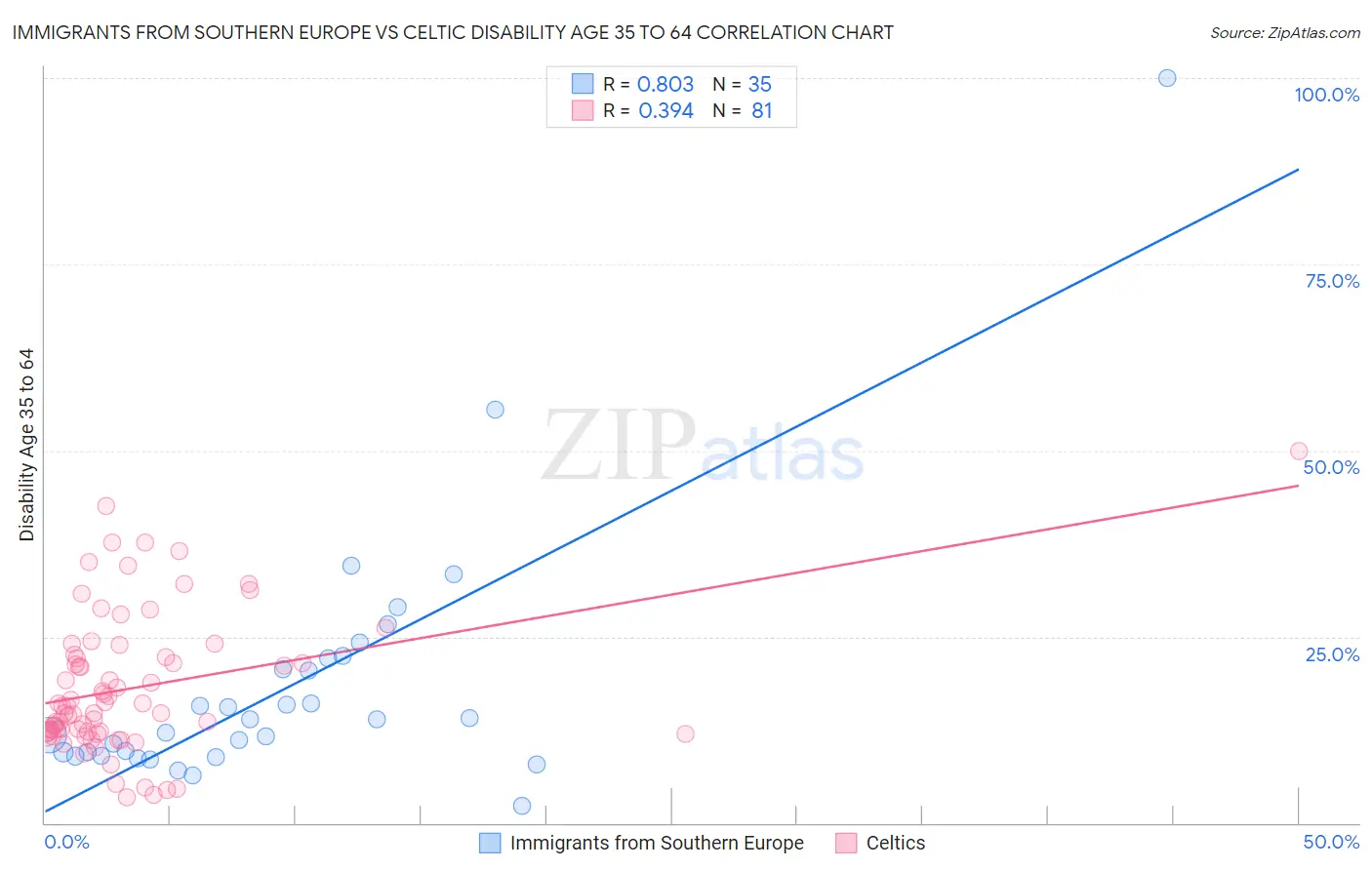 Immigrants from Southern Europe vs Celtic Disability Age 35 to 64