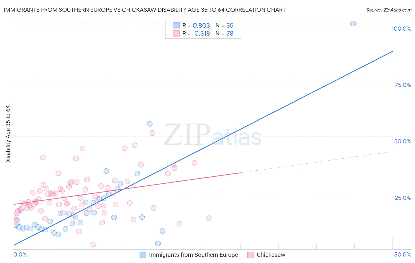 Immigrants from Southern Europe vs Chickasaw Disability Age 35 to 64