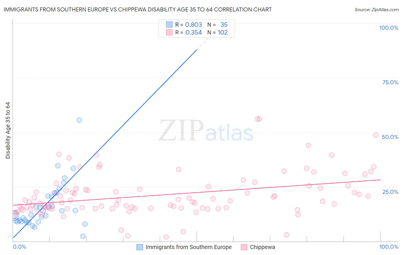 Immigrants from Southern Europe vs Chippewa Disability Age 35 to 64